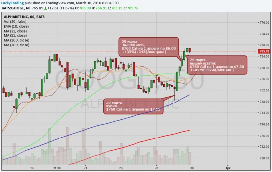 29 марта. Торговля опционами на акции NYSE