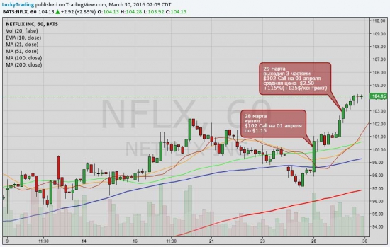 29 марта. Торговля опционами на акции NYSE
