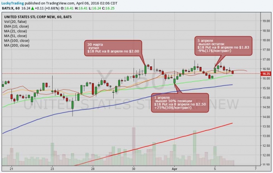 X - наши сделки. Торгуем опционы на акции NYSE