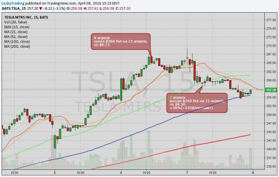 +38% TSLA - наши сделки. Торгуем фьючерсы CME и опционы на акции NYSE