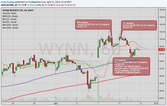 WYNN +60%, ES. Опционы на акции NYSE. Фьючерсы CME