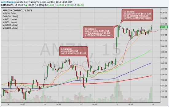 13 апреля. ES, C, AMZN. Опционы на акции NYSE Фьючерсы CME