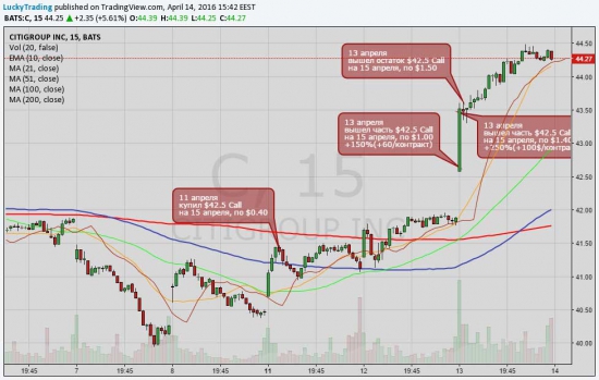 13 апреля. ES, C, AMZN. Опционы на акции NYSE Фьючерсы CME