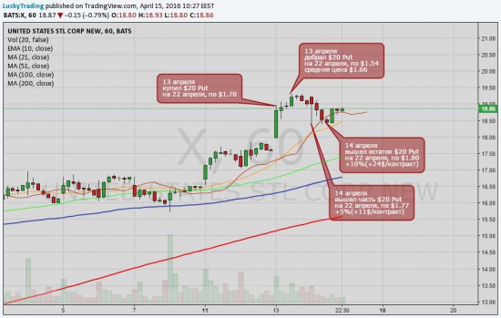 14 апреля наши сделки. Торгуем опционы на акции NYSE
