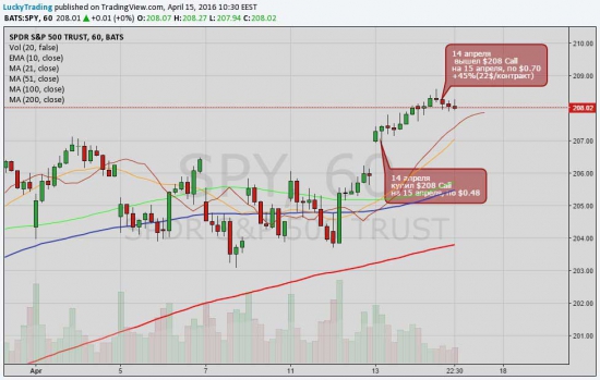 14 апреля наши сделки. Торгуем опционы на акции NYSE