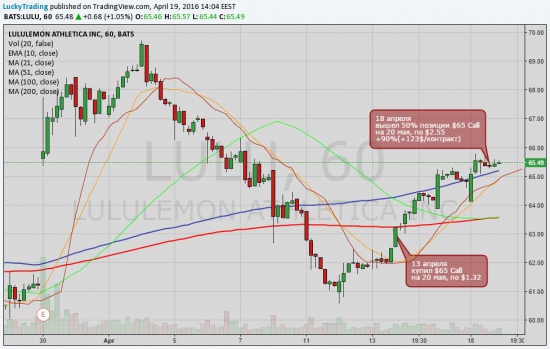 LULU, TWTR - наши сделки. Торгуем опционы на акции NYSE