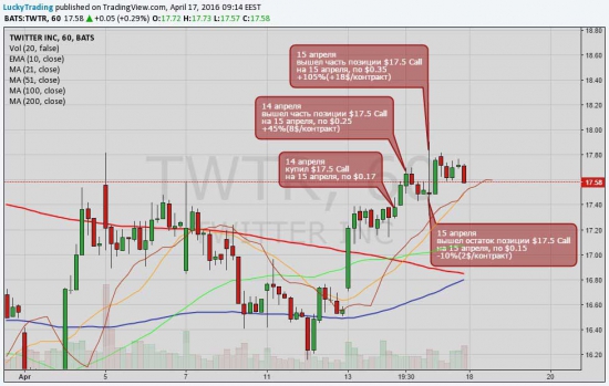 LULU, TWTR - наши сделки. Торгуем опционы на акции NYSE