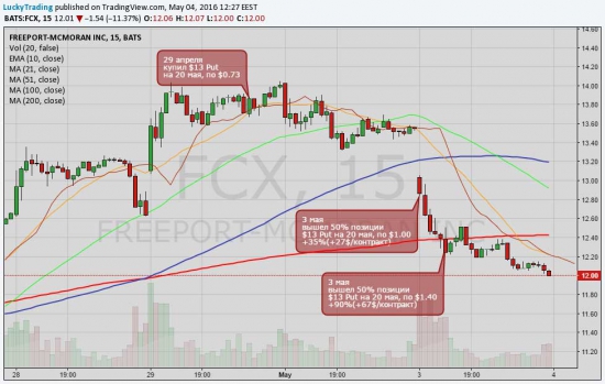 А ты как провел первомай? FCX +90% AAPL +40%