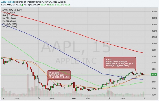 А ты как провел первомай? FCX +90% AAPL +40%