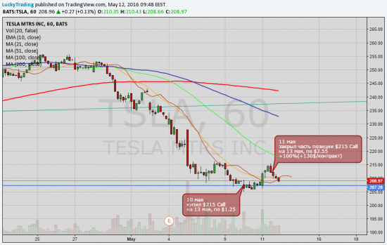 $TSLA продолжение