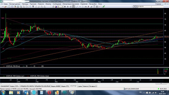 На паре USD/RUB нарисовалась  чаша?