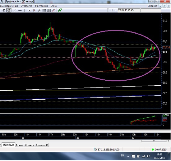 На паре USD/RUB нарисовалась  чаша?