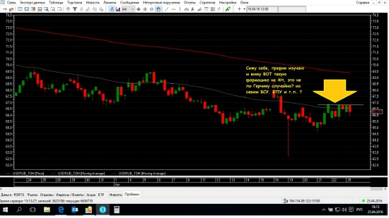 Формация интересная на 4Н графике USDRUB