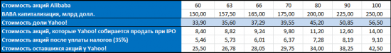 покупка Yahoo в предверии IPO Alibaba