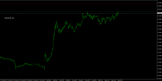 Ожидаю коррекцию по USDRUB