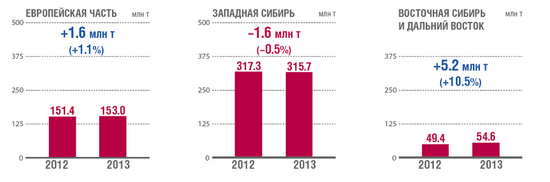 О пике нефти в России