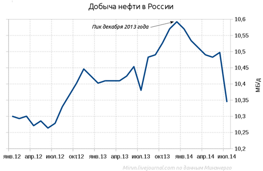 О пике нефти в России