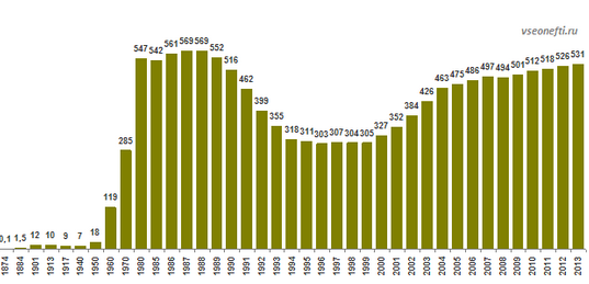 О пике нефти в России