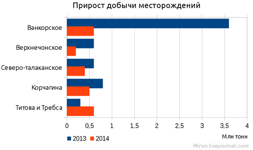 О пике нефти в России