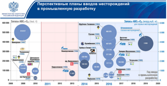 О пике нефти в России