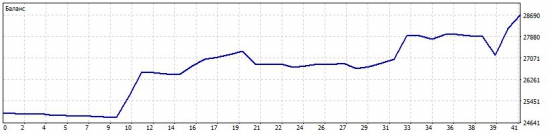 Итог с 20-ого и включительно по 24-е +15.6% к депозиту без учета комиссии.