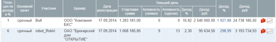 Bull vs Вася. Оба на первом месте