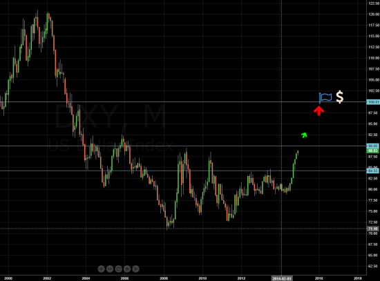 Индекс доллара DXY 100 в следующем году. С евро паритет.