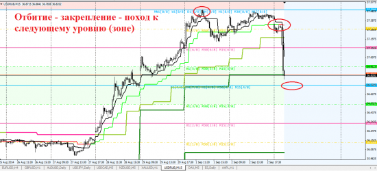 К чему я пришёл спустя 3 года на Forex...