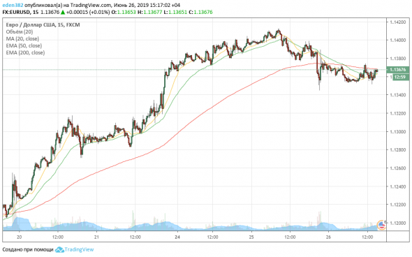 Eurusd