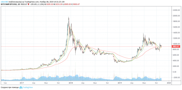 Биткоин