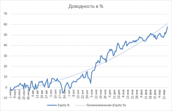 График эквити