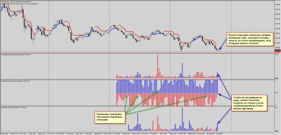 Торговый сигнал по фьючерсу РТС. Аккумулируется бычий сантимент.