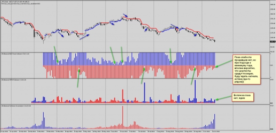 Торговый сигнал по фьючерсу РТС. Аккумулируется бычий сантимент.
