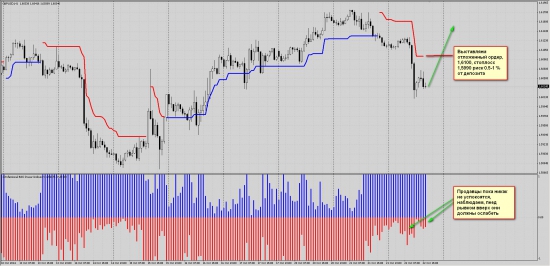 Торговый сигнал по GBPUSD.