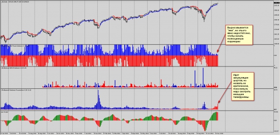 Торговые рекомендации и анализ сантимента по РТС,EURUSD,SI, GOLD, SnP500, Brent, Роснефть