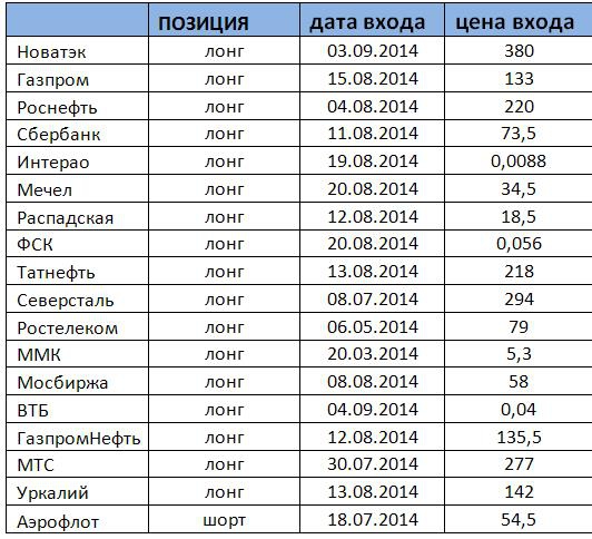 Российский рынок . Мой среднесрочный взгляд.