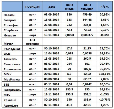 Российский рынок . Мой среднесрочный взгляд.