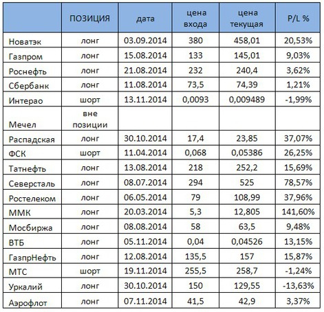 Российский рынок . Мой среднесрочный взгляд.