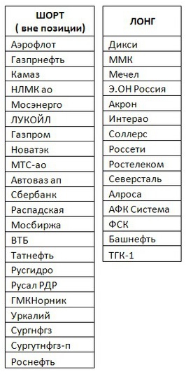 Российский рынок . Мой среднесрочный взгляд . Есть перспективы.