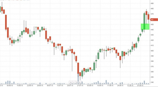 Российский рынок . Мой среднесрочный взгляд.