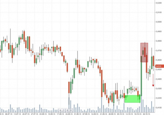 Российский рынок . Мой среднесрочный взгляд.Мысли на 2.11.2015г.