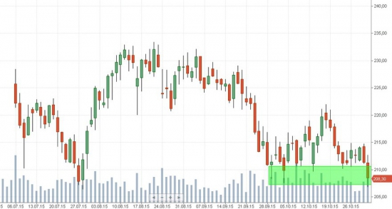 Российский рынок . Мой среднесрочный взгляд.Мысли на 2.11.2015г.