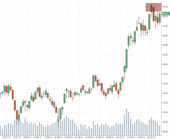 Российский рынок . Мой среднесрочный взгляд.Мысли на 2.11.2015г.