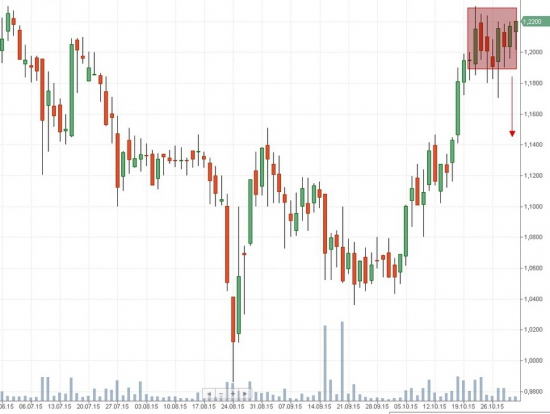 Российский рынок . Мой среднесрочный взгляд.Мысли на 2.11.2015г.