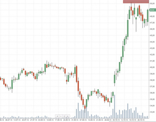 Российский рынок . Мой среднесрочный взгляд.Мысли на 2.11.2015г.