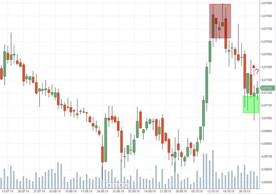 Российский рынок . Мой среднесрочный взгляд.Мысли на 2.11.2015г.