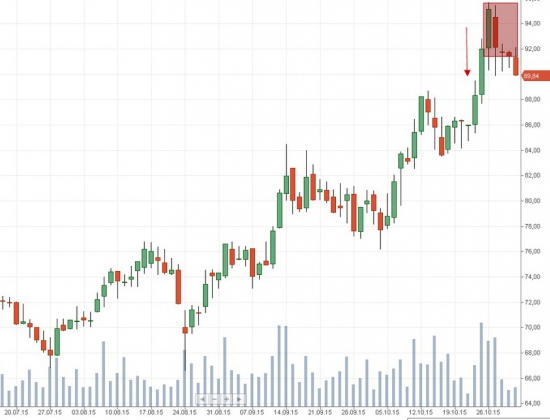 Российский рынок . Мой среднесрочный взгляд.Мысли на 2.11.2015г.