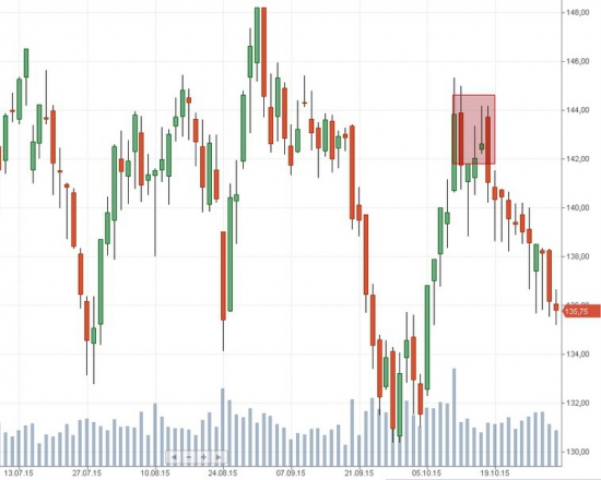 Российский рынок . Мой среднесрочный взгляд.Мысли на 2.11.2015г.