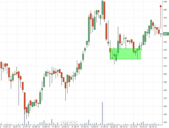 Российский рынок . Мой среднесрочный взгляд.Мысли на 2.11.2015г.