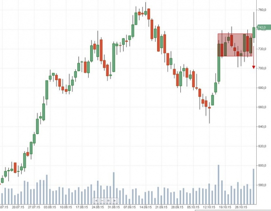 Российский рынок . Мой среднесрочный взгляд.Мысли на 2.11.2015г.